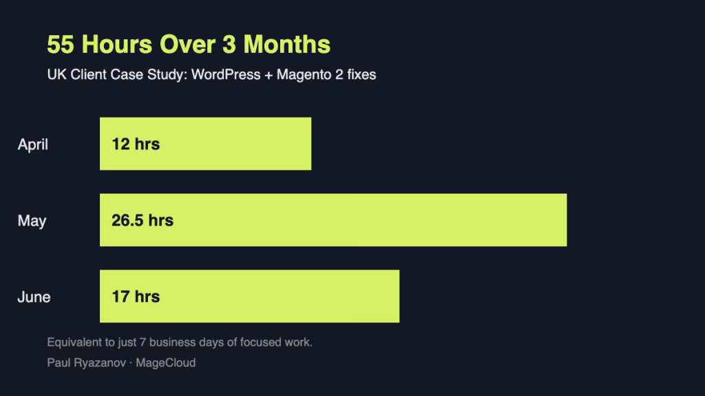 Bar chart showing a UK ecommerce client billed 12 hours in April, 26.5 hours in May, and 17 hours in June — 55 hours total
