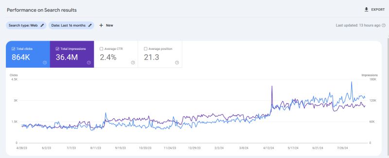 Google Search Console performance chart showing 864K clicks and 36.4M impressions with a clear upward boost