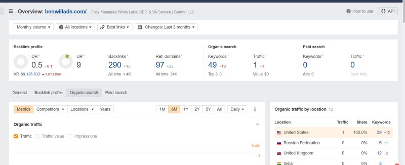Ahrefs overview of the sender's own domain showing a domain rating of 0.5 and one organic keyword