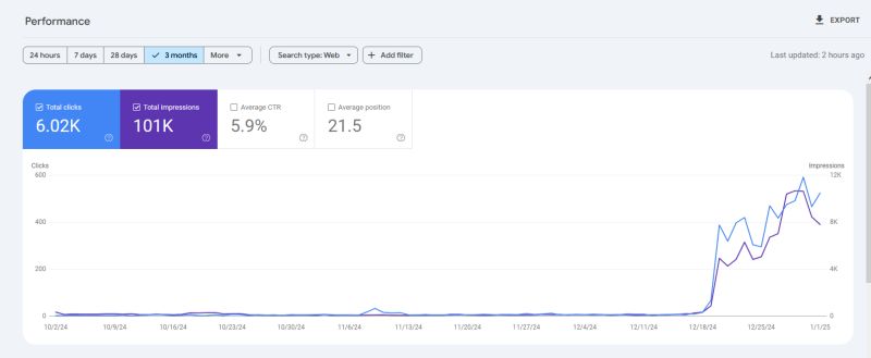 A client's search performance reviewed after a Google update, the kind of check Paul Ryazanov runs to see whether real SEO work has been done