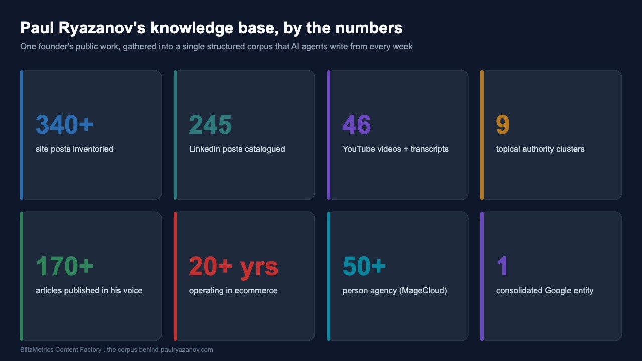 Paul Ryazanov knowledge base by the numbers: 340+ site posts, 245 LinkedIn posts, 46 YouTube videos, 9 topic clusters, 170+ articles published