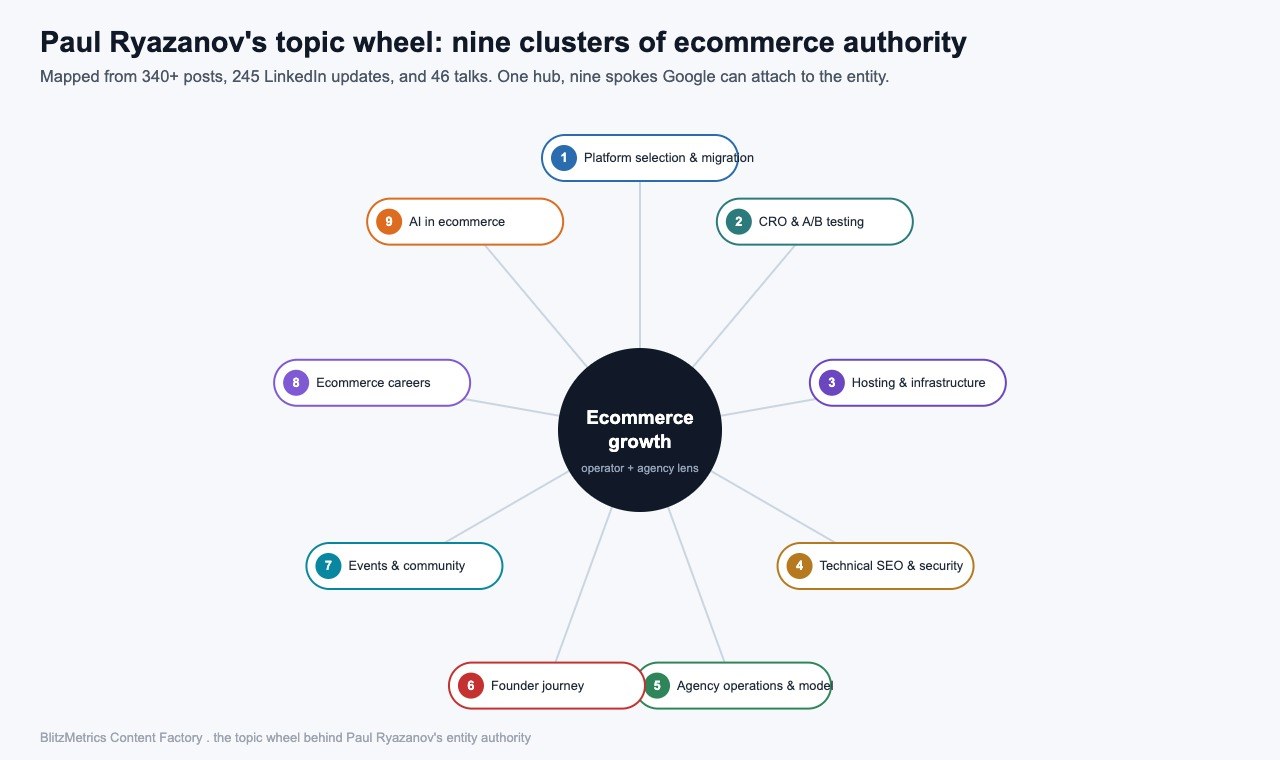 Paul Ryazanov topic wheel: a central ecommerce growth hub with nine authority clusters